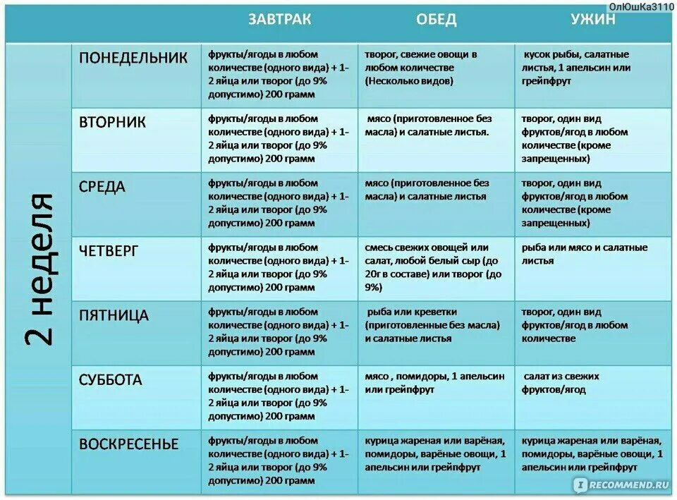 Диета магги творожная меню на 4 недели. Диета Магги 1 неделя творожный вариант. Диета Магги творожная меню. Меню Магги творожная 2 неделя таблица.