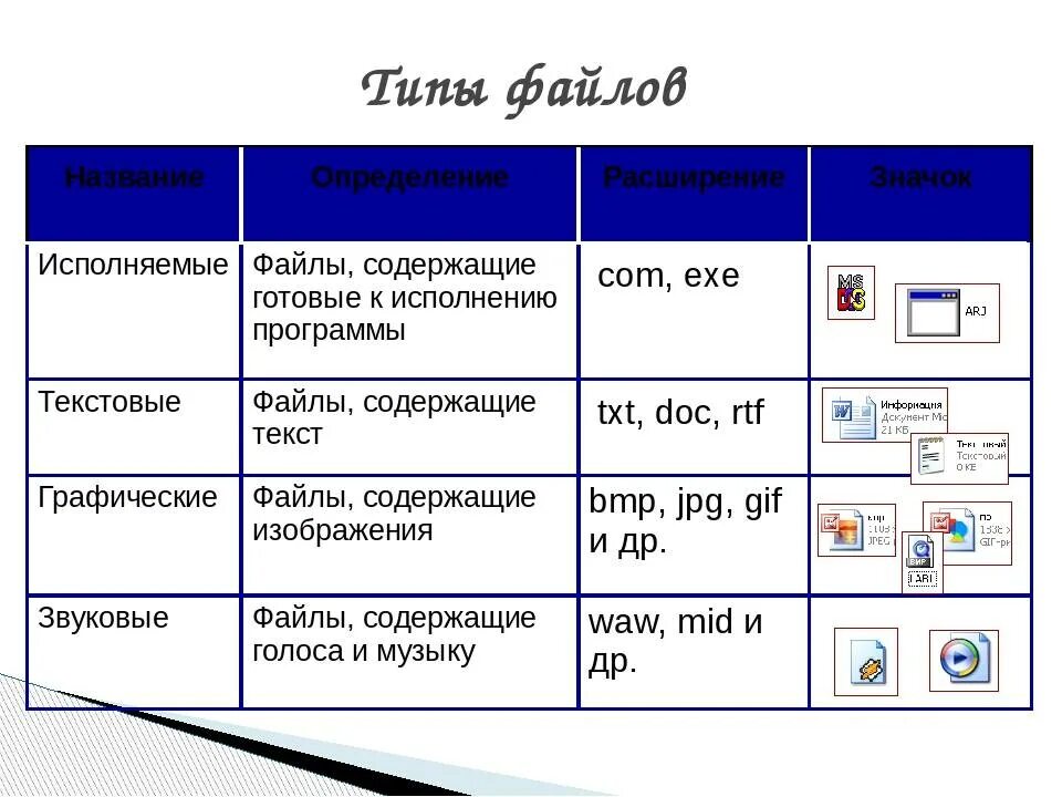 Три файл. Таблица Тип файла свойства файла. Типы файлов в информатике. Типы программы типы файлов. Типы файлов и расширения Информатика 5 класс.