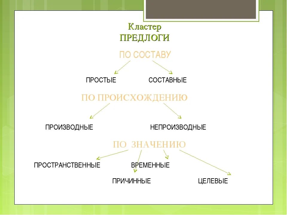 Простые и составные предлоги таблица. Составление опорной схемы кластера по теме производные предлоги. Предлог как часть речи схема. Производные предлоги схема кластер. Кластер схема предлоги.