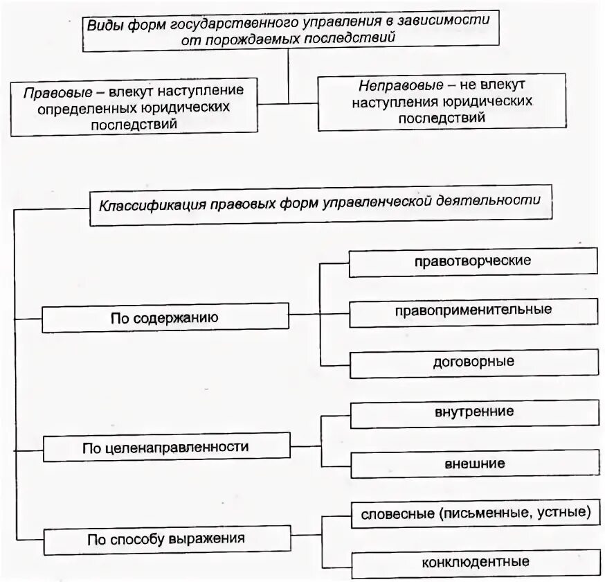 Характеристика форм управления. Классификация форм государственного управления. Классификация форм государственного управления схема. Правовые формы гос управления. Административно правовые формы гос управления.