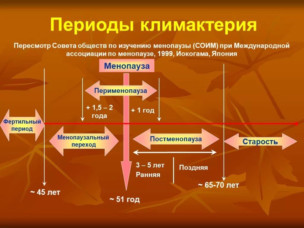 Менопауза 3 года. Перименопауза. Фазы климактерического периода. Климактерический период схема. Менопауза перименопауза постменопауза.