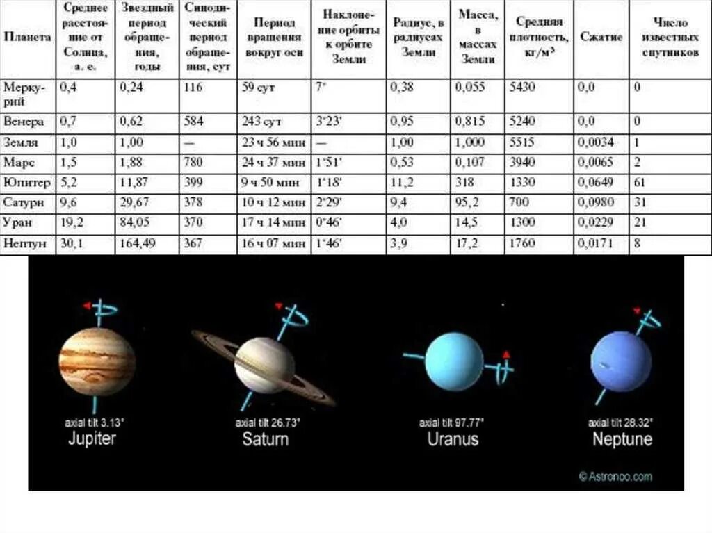 Масса планет гигантов таблица. Масса Юпитера в массах земли таблица. Планеты гиганты сравнительная характеристика таблица. Характеристика планет гигантов кратко.