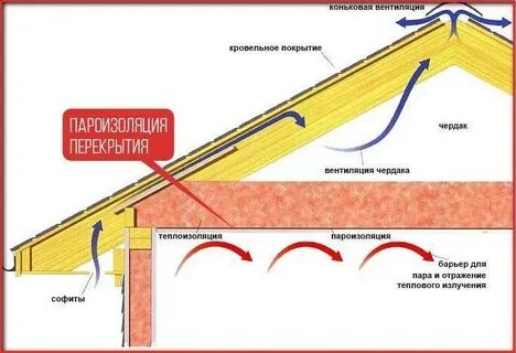 Пароизоляция на холодном чердаке как правильно