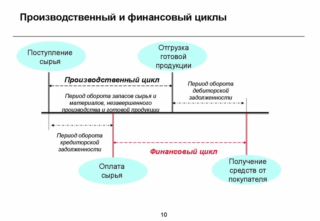 Производственный цикл операционный цикл финансовый цикл. Производственный операционный и финансовый циклы. Схема производственного, операционного и финансового цикла. Схема взаимосвязи производственного и финансового цикла. Расчет финансового цикла