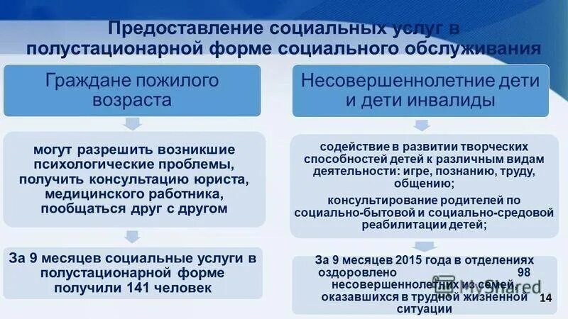 Полустационарные социальные учреждения