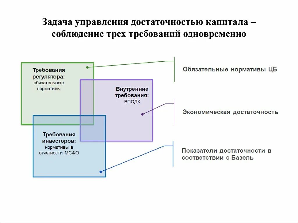 Акционерный и корпоративный капитал. Задачи управления капиталом. К внутренним процедурам оценки достаточности капитала относят:. Внутренние процедуры оценки достаточности капитала. Задачи управления капиталом банка.