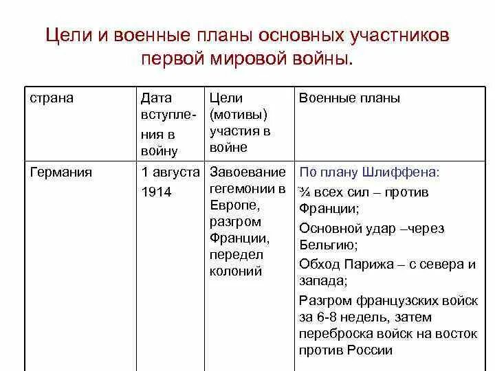 Цели основных стран участниц второй мировой войны. Цели участников первой мировой войны. Основные цели стран участниц 1 мировой войны. Цели воюющих держав в первой мировой войне таблица. Цели основных стран участниц первой мировой войны.