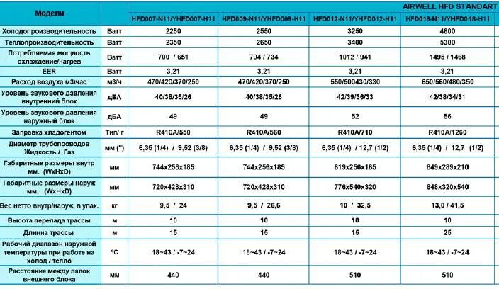 Кондиционер сплит система характеристики. Кондиционеры Hisense 5квт. Сплит система 7 модель характеристики. Настенный внутренний блок кондиционера Hisense 2 КВТ диаметр трубок. Наружный блок 24 сплит-системы расход воздуха.