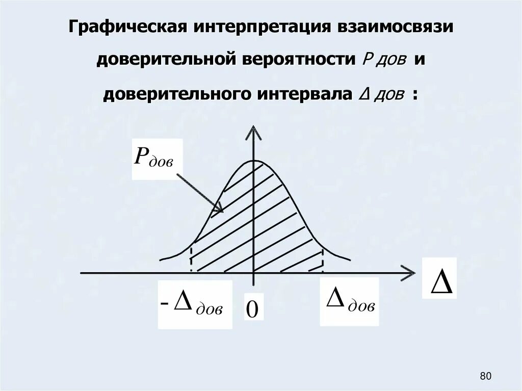 Доверительная вероятность это в метрологии. Доверительный интервал формула метрология. Доверительный интервал для вероятности. Интерпретация доверительных интервалов. Величина доверительной вероятности