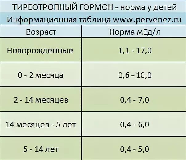 Гормон т4 Свободный норма у детей таблица. Т4 гормон норма. Тироксин Свободный т4 норма у детей. Показатели гормона ТТГ норма.