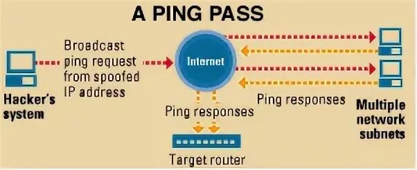Response network