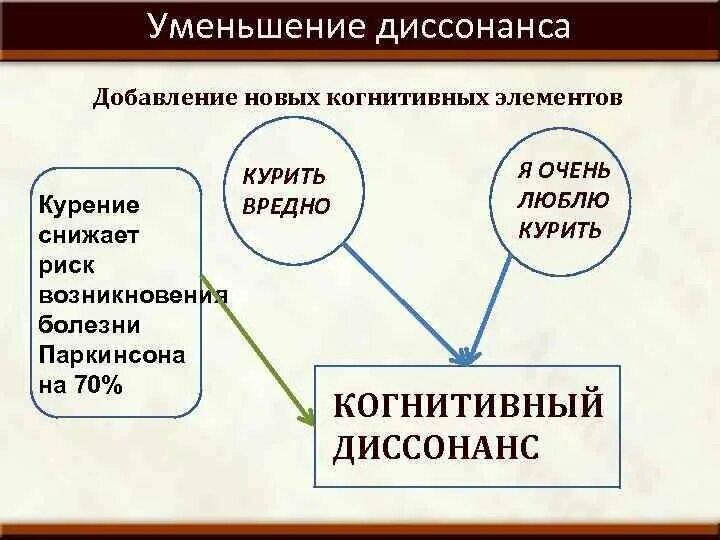 Когнитивный диссонанс примеры. Теория когнитивного диссонанса примеры. Когнитивный пример. Когнитивный диссонанс симптомы.