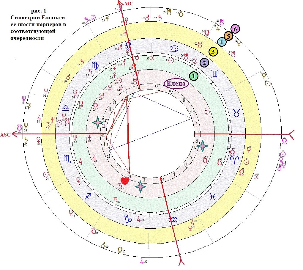 Натальная карта совместимости. Синастрия совместимость. Синастрия в астрологии. Натальная карта синастрия. Пример синастрии.