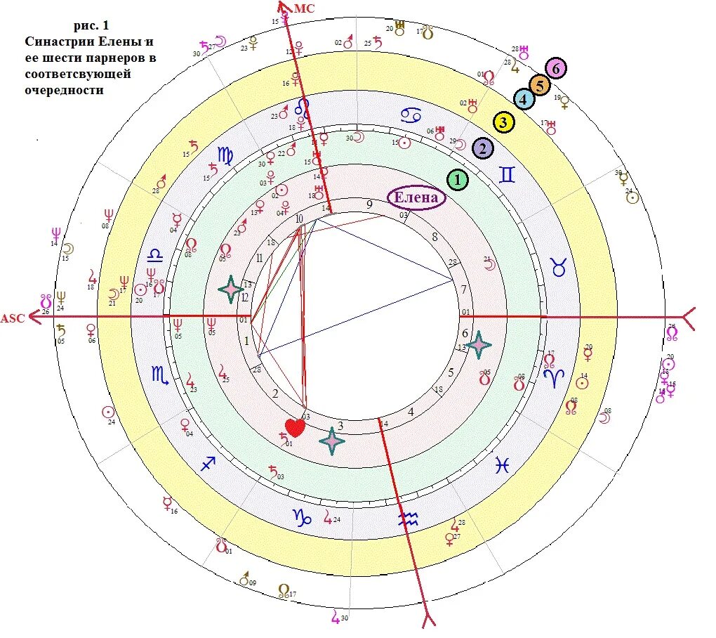 Совместимость по натальной карте в процентах. Натальная карта синастрия. Натальная карта Елены Блиновской. Синастрия в астрологии. Натальная карта приложение.