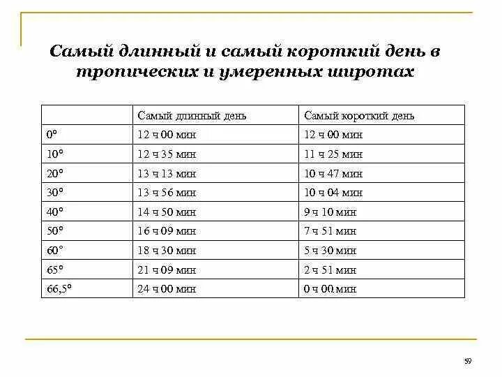 Продолжительность самого короткого дня в году. Самый длинный и короткий день. Самый короткий день и самый длинный день в году. Самый короткий день Продолжительность. Максимальная продолжительность дня в россии