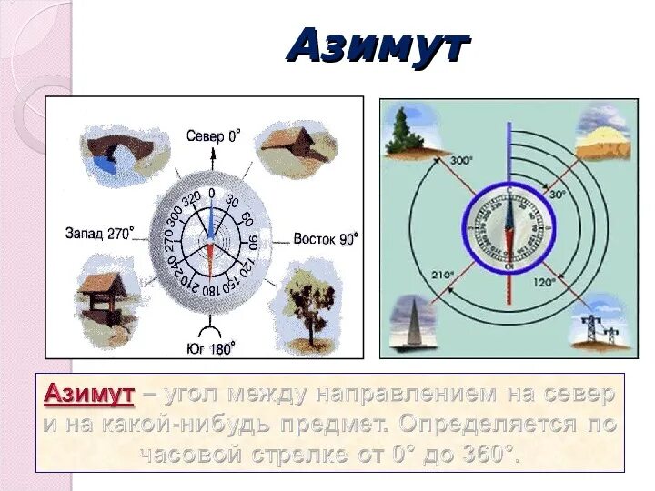 Азимут. Азимут на карте. Направление азимута в градусах. Азимут севера.