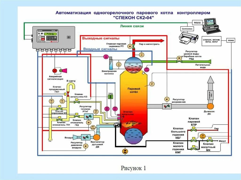 Автоматика безопасности котлов. Схема автоматики регулирования парового котла. Принципиальная схема автоматизации парового котла. Схема автоматизации котла БКЗ. Функциональная схема парокотельной установки.