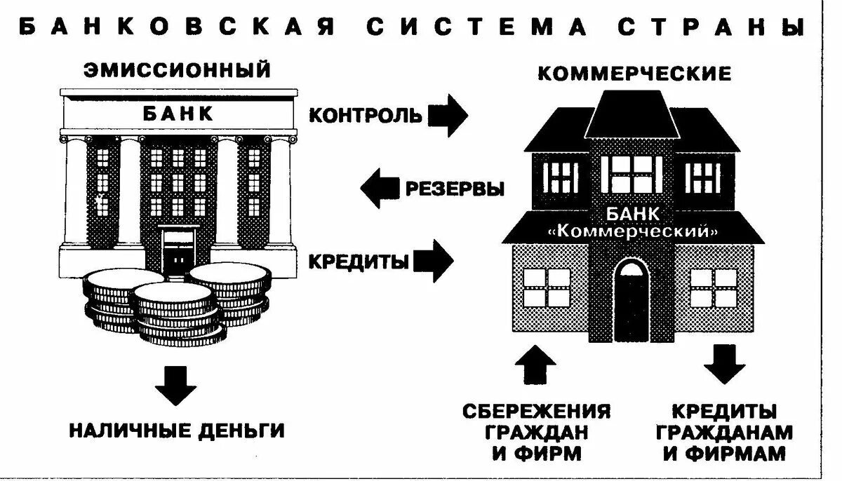 Банковская система коммерческие банки. Банковская система Центральный банк и коммерческих банков. Банк России и коммерческие банки. Банковская система РФ. Коммерческие банки. Цб выдает кредиты банкам