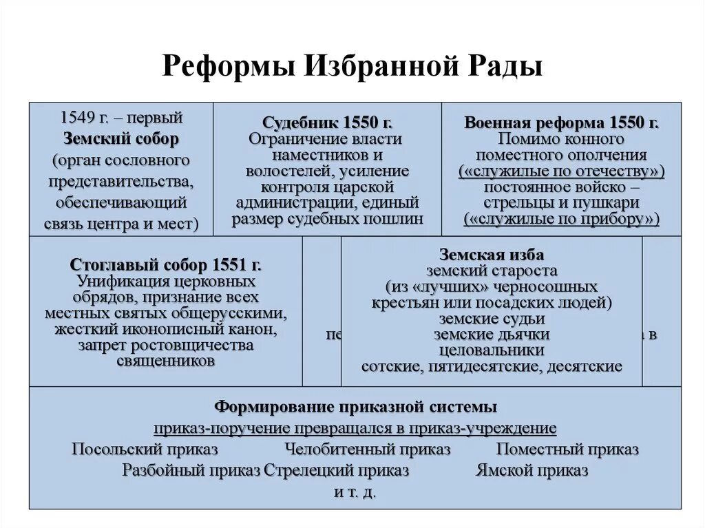 В результате законодательной реформы. Реформы избранной рады Ивана Грозного. Деятельность избранной рады реформы. Сущность реформы реформы избранной рады. Реформы избранной рады Ивана 4.