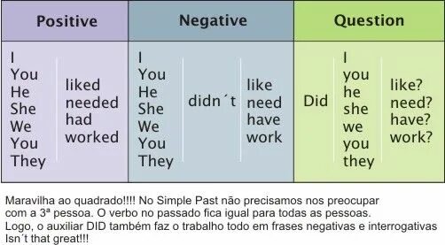 They like negative. Positive negative question. Did didn't. Past simple affirmative and negative правило. Таблица affirmative negative.