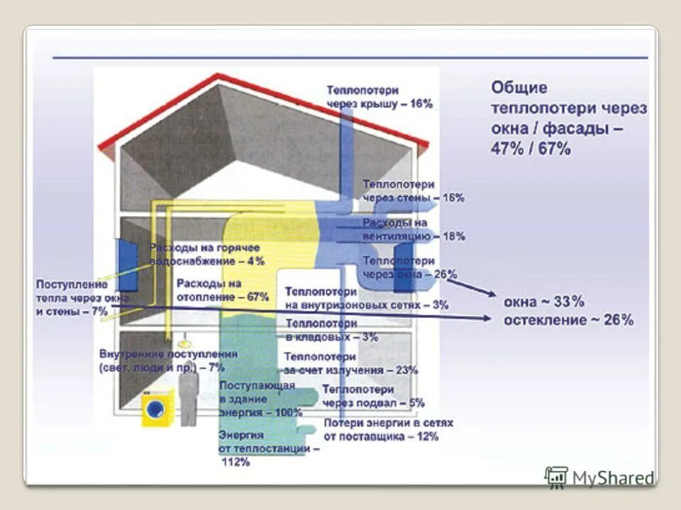 Различные способы уменьшения нагрева жилища летом