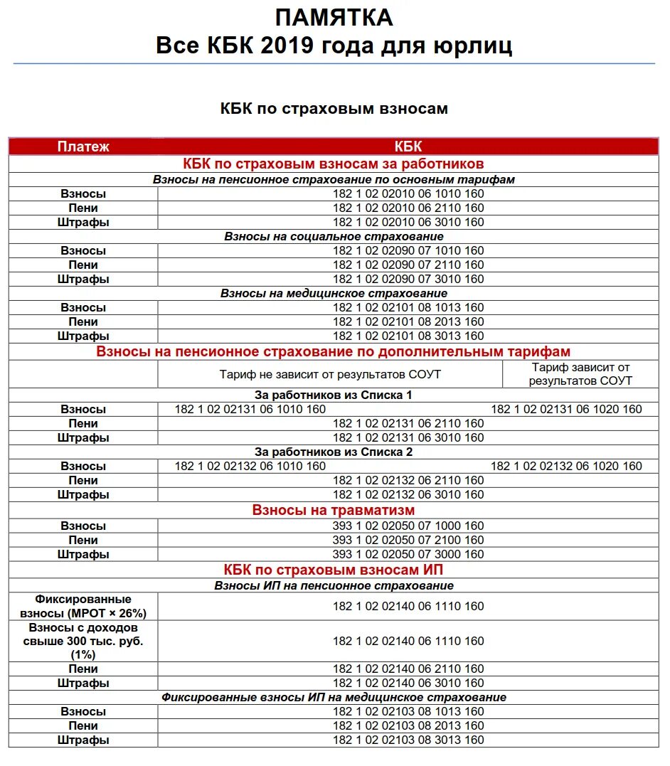 Код бюджетной классификации 2025. Код бюджетной классификации 2019. кбк 2019 коды бюджетной классификации кбк на 2019 год таблица. кбк пени по страховым взносам. таблица по кбк в 2019 году.
