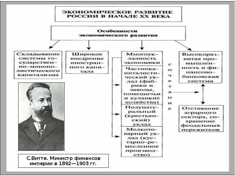 1892 1903. Министр финансов в 1892–1903 гг..