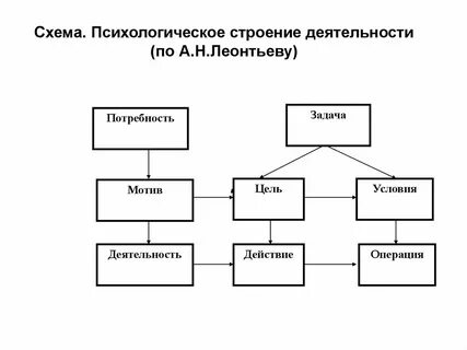 Допишите недостающие понятия 1 структуру деятельности составляют