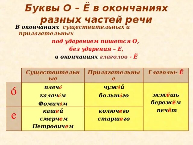 Русский язык о е после шипящих. О-Ё после шипящих в окончаниях. Правописание о-ё после шипящих в окончаниях. О-Ё после шипящих в окочания. Правило правописания о ё после шипящих в окончаниях.