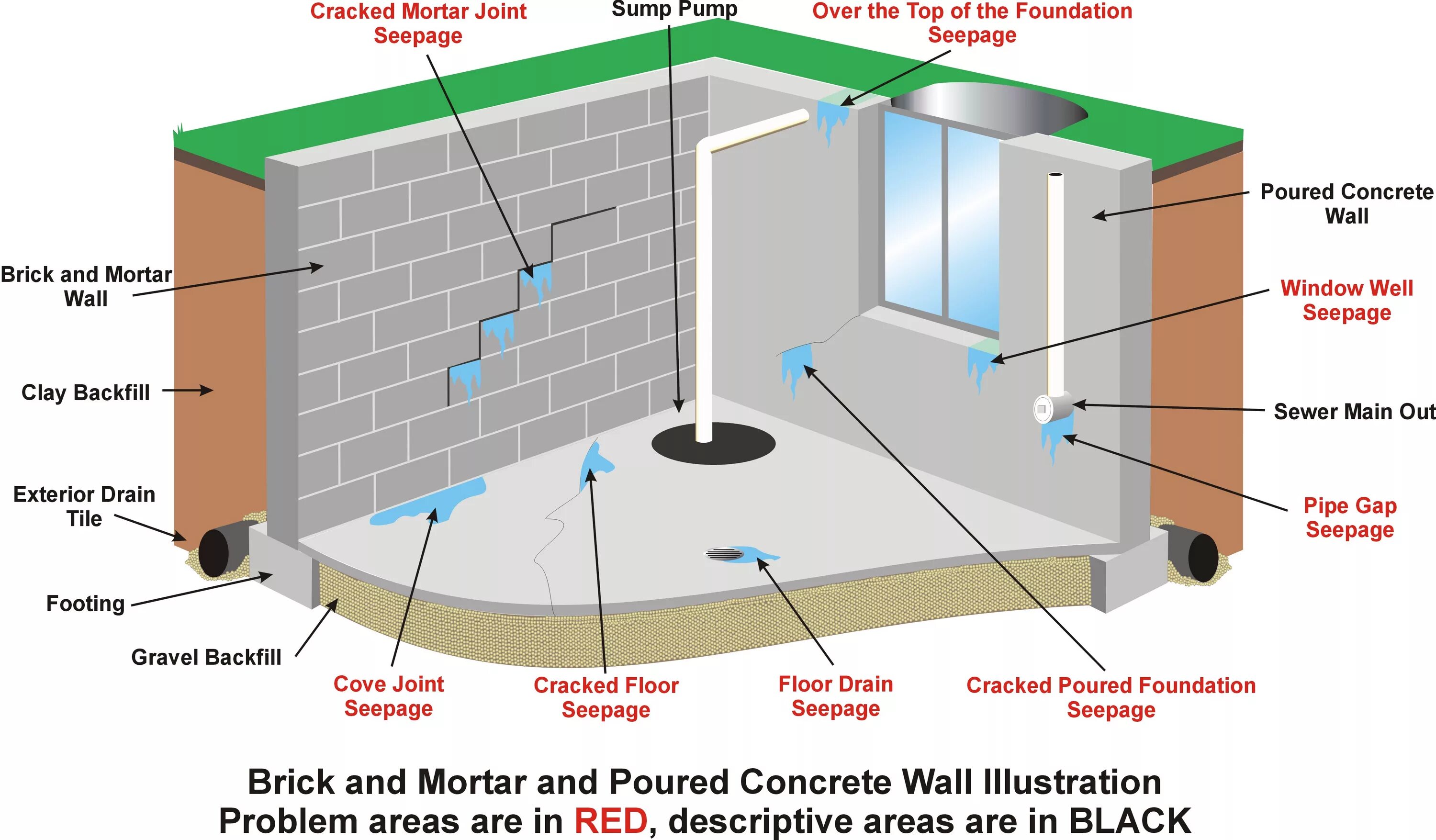 Problem areas. Seepage. Бейзмент конструкция. Sump area. Seepage канал.