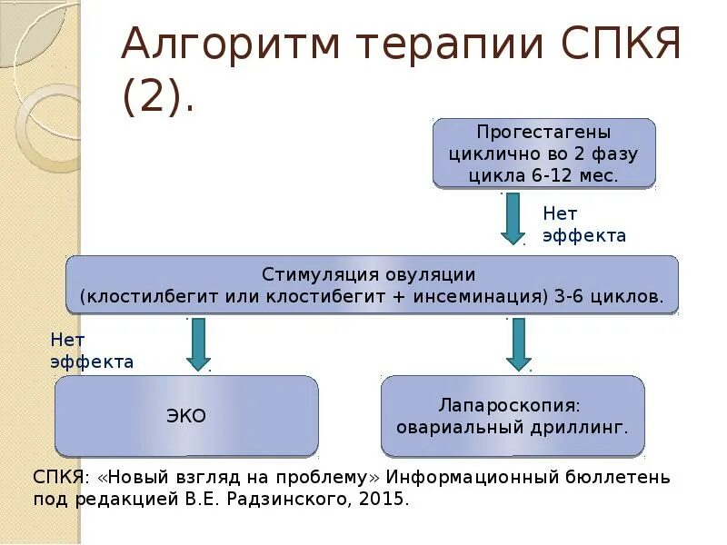 Схема стимуляции овуляции. Схема стимуляции яичников клостилбегитом. Стимуляция клостилбегитом схема. Стимуляция овуляции клостилбегитом.