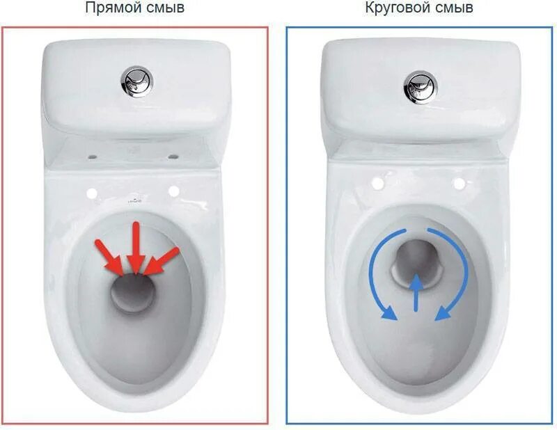 Как выбрать хороший унитаз. Система антивсплеск. типы смыва воды в унитазе. каскадный тип смыва унитаза. система антивсплеск в унитазе что это.