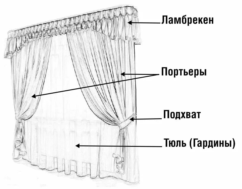 Составляющие штор. Как правильно весить шторы. Занавески весящие. Занавески вешу.