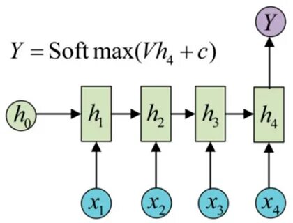 Rnn нейронная сеть