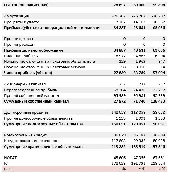 Рентабельность инвестиционного капитала. Рентабельность инвестированного капитала (ROIC). ROIC показатель. ROIC формула по балансу. Рентабельность инвестированного капитала в балансе строка.