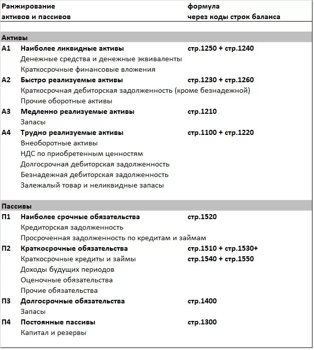 Активы строка. Наиболее ликвидные Активы а1 строки баланса. Активы а1 а2 а3 а4 в балансе. Наиболее ликвидные Активы формула по балансу. Труднореализуемые Активы а4 строки баланса.