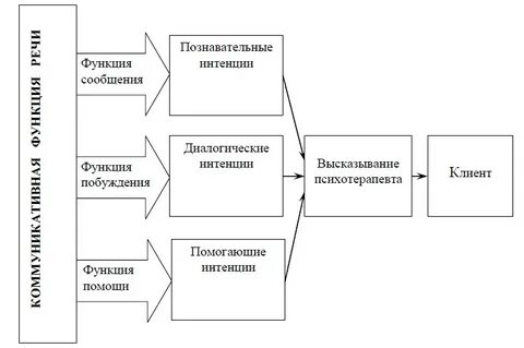 Речевая интенция это