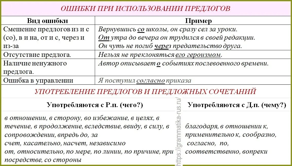 Вследствие приезда. Предлоги правописание производных предлогов. Употребление предлогов таблица. Употребление предлогов в речи таблица. Ошибки при использовании предлогов.