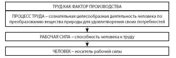 Труд как фактор производства. Признаки труда как фактора производства. Особенности труда как фактора производства. Понятие труд как фактор производства.