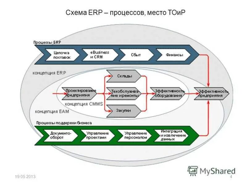 Erp синхронизация. Процессы ТОИР. ERP схема. Схема работы ERP системы. Схема внедрения системы ERP.