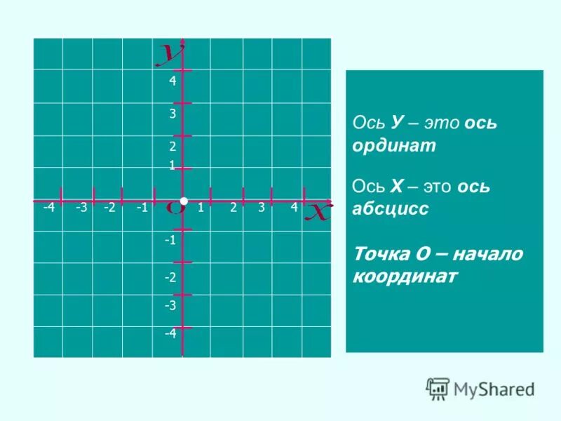 Выбери точки которые лежат на оси абсцисс. Ось абсцисс. Ось абсцисс и ординат. Ось ординат. Ось абсцисс и ось ординат.