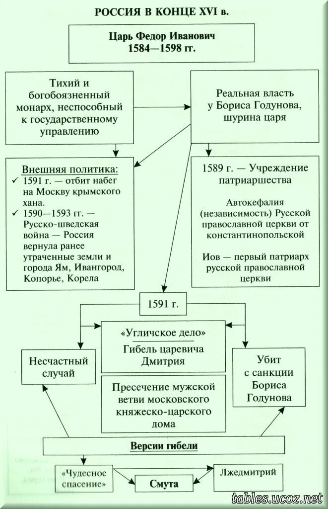 Правление царя федора ивановича таблица 7 класс Картинки ПЕРЕЧИСЛИТЕ ОСНОВНЫЕ ДЕЙСТВИЯ ЦАРЯ ФЕДОРА ИВАНОВИЧА