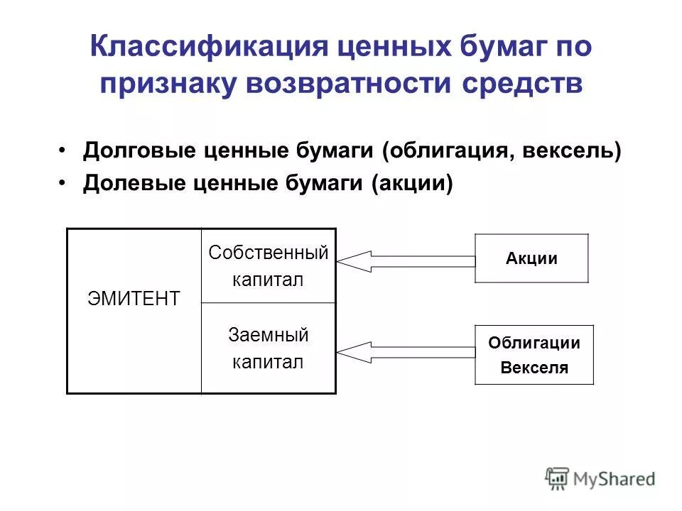 Назовите долговую ценную бумагу