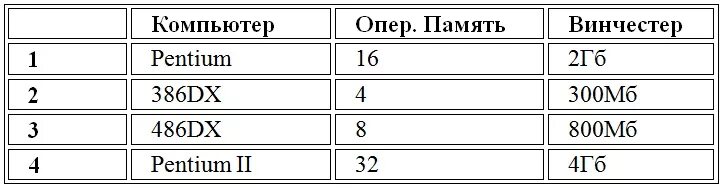 Код памяти ответы. Какую строку будет занимать запись Pentium. Какую строку будет занимать запись Pentium 3. Опер память. Объем памяти жесткого диска 4 ГБ.