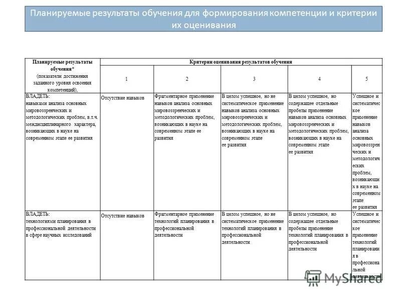 Планируемый уровень достижения результатов обучения по уровням. Уровни результатов образования. Планируемые образовательные результаты. Планируемые результаты (результаты фгос ооо (со)). Система оценки результатов.