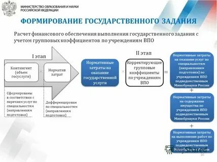 Виды финансового обеспечения государственного учреждения