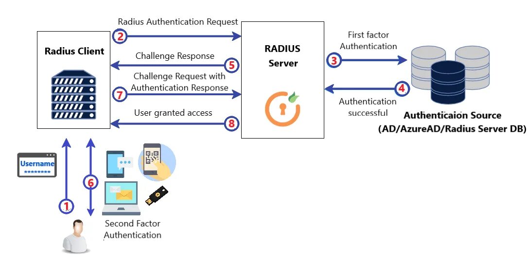 Client auth. Radius сервер. Сервер аутентификации. Сервер аутентификации Radius Cisco. Two Factor authentication.