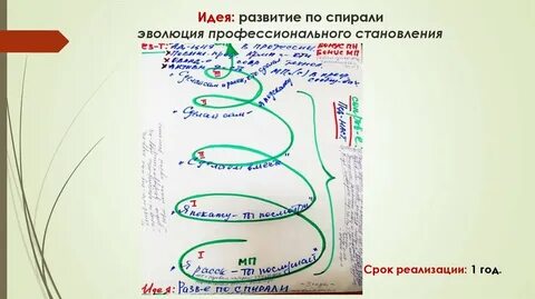 Образование спирали