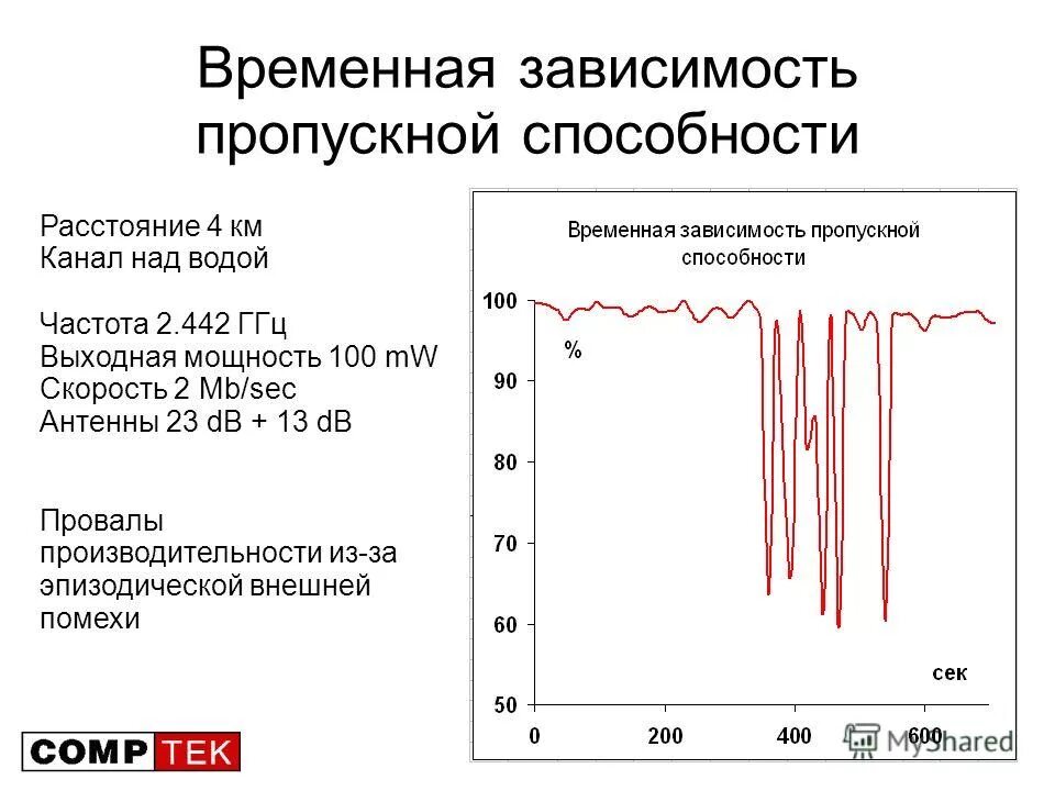 Графики временных зависимостей. Анализ зависимости пропускной способности. Зависимость пропускной способности канала от вероятности ошибки. Пропускная способность дороги в зависимости от скорости.