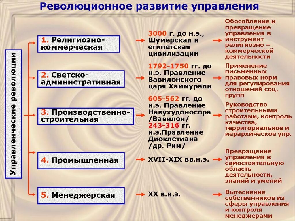 Управленческие революции в менеджменте. Этапы управленческих революций. Пять управленческих революций. Управленческие революции в истории менеджмента.